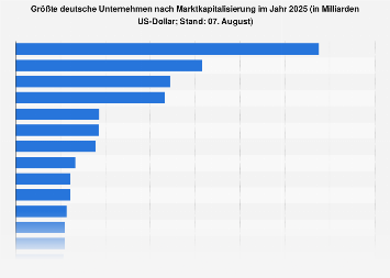 Wertvollste deutsche Unternehmen
