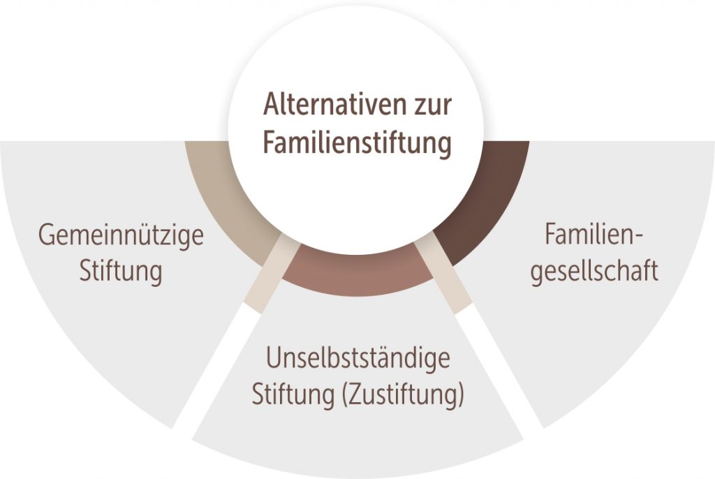 Gründung einer Familienstiftung