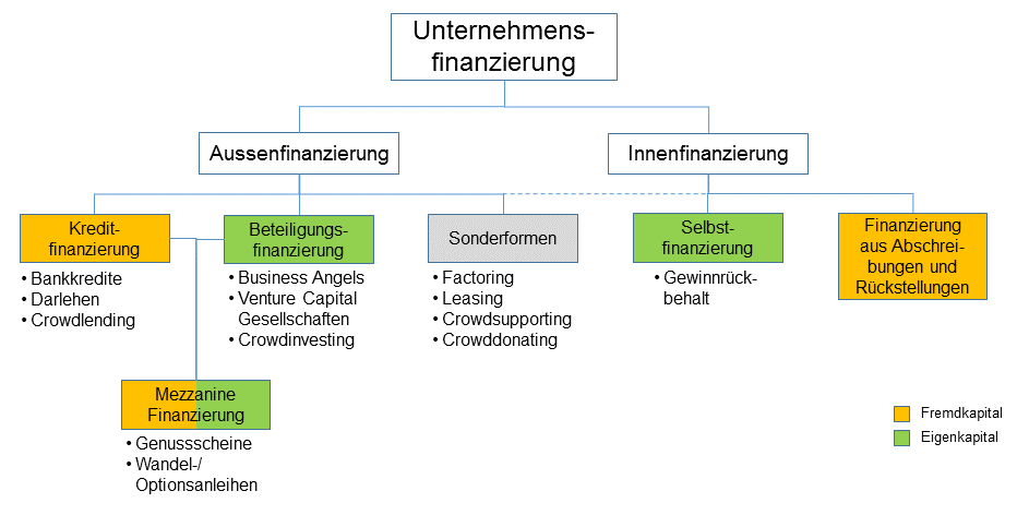 Kredit für Unternehmen