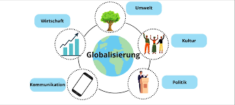 Mindmap zur Globalisierung